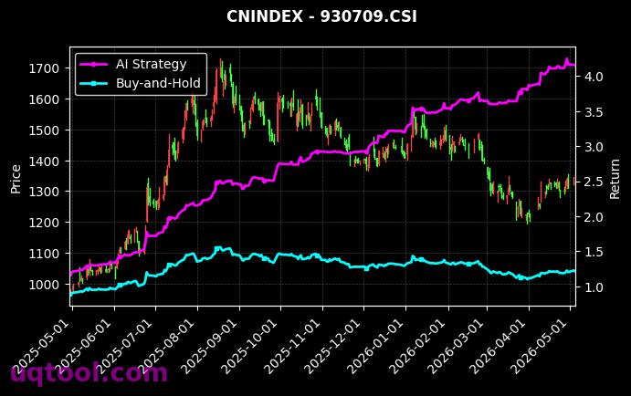 沪深300优选,香港证券[930767.CSI,930709.CSI] 策略信号图