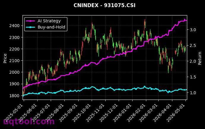 香港50(HKD),CSIHK3[h30332.CSI,931075.CSI] 策略信号图