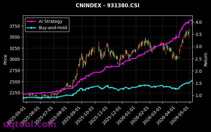 沪信息业,科技50[h50017.SH,931380.CSI] 策略信号图