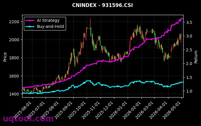 沪深300优选,SHS张江50[930767.CSI,931596.CSI] 策略信号图