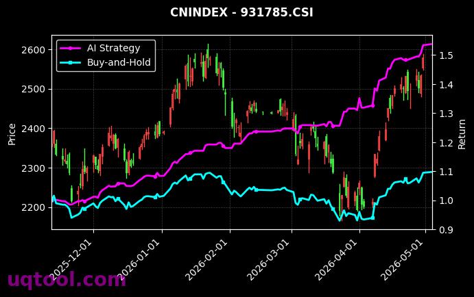 苏州园区,智选沪深港科技50[932263.CSI,931785.CSI] 策略信号图