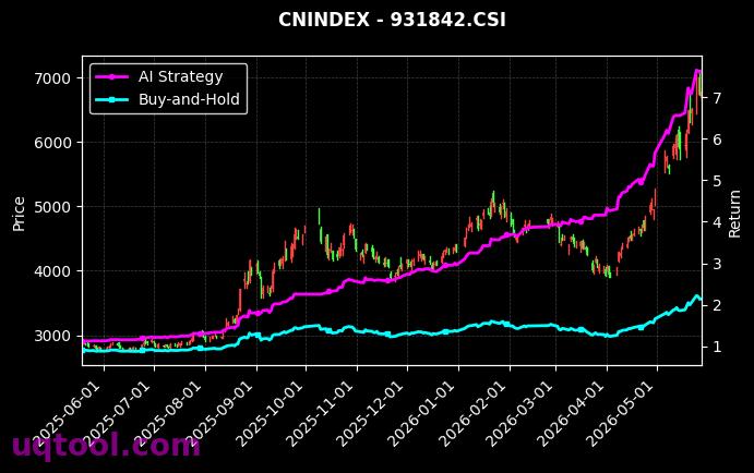 科技传媒通信150,半导体15USD[h30318.CSI,931842.CSI] 策略信号图