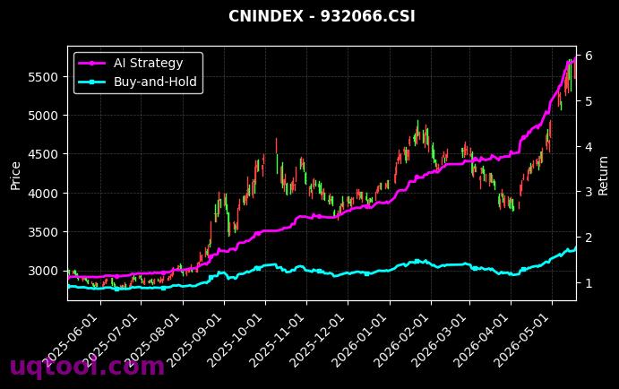 中证500信息,半导体行业精选[h30257.CSI,932066.CSI] 策略信号图