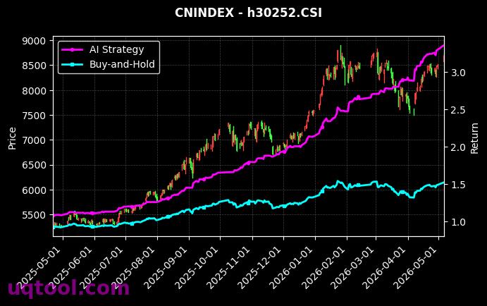 中证500信息,中证500工业[h30257.CSI,h30252.CSI] 策略信号图