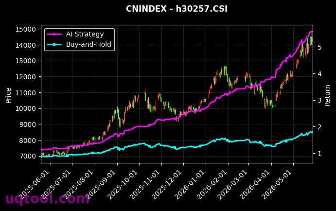 科技传媒通信150,中证500信息[h30318.CSI,h30257.CSI] 策略信号图
