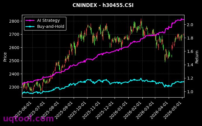 沪深300优选,沪港深500[930767.CSI,h30455.CSI] 策略信号图