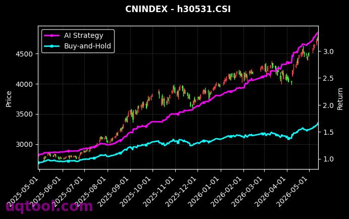 科技传媒通信150,精工制造[h30318.CSI,h30531.CSI] 策略信号图