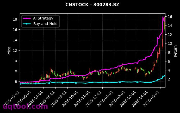 光智科技,温州宏丰[300489.SZ,300283.SZ] 策略信号图