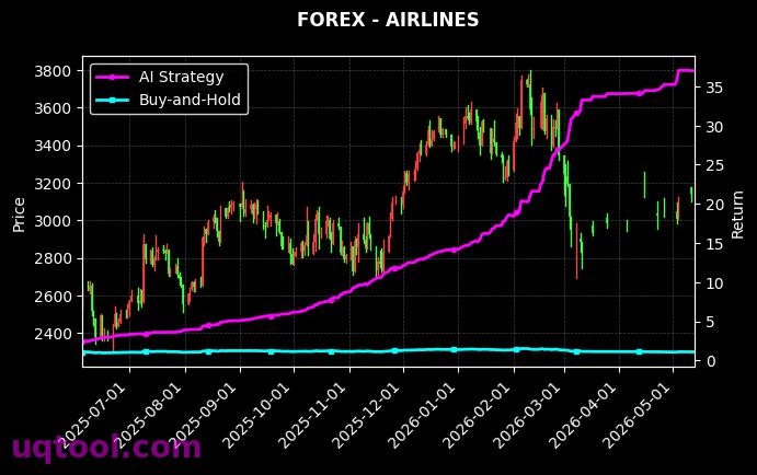 GBPJPY.FXCM,AIRLINES 策略信号图