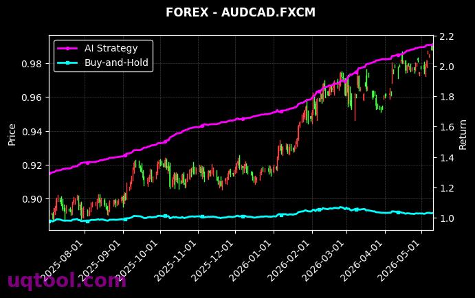 US30,AUDCAD.FXCM 策略信号图
