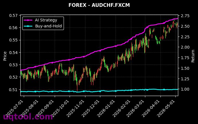 SOYF,AUDCHF.FXCM 策略信号图