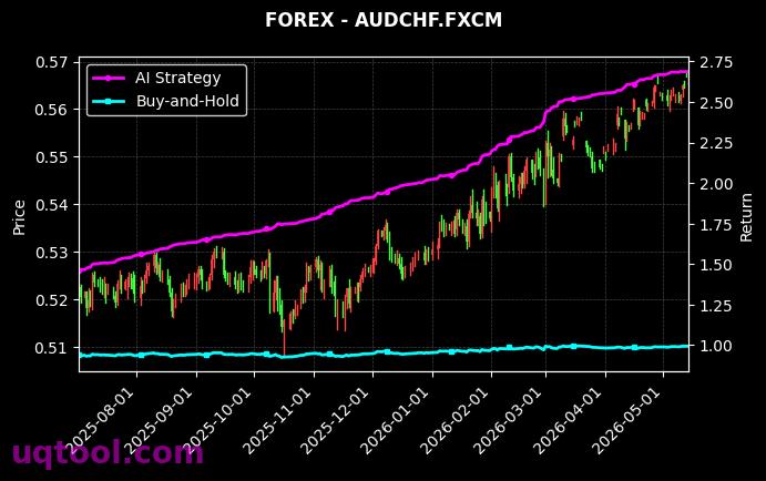WFH,AUDCHF.FXCM 策略信号图