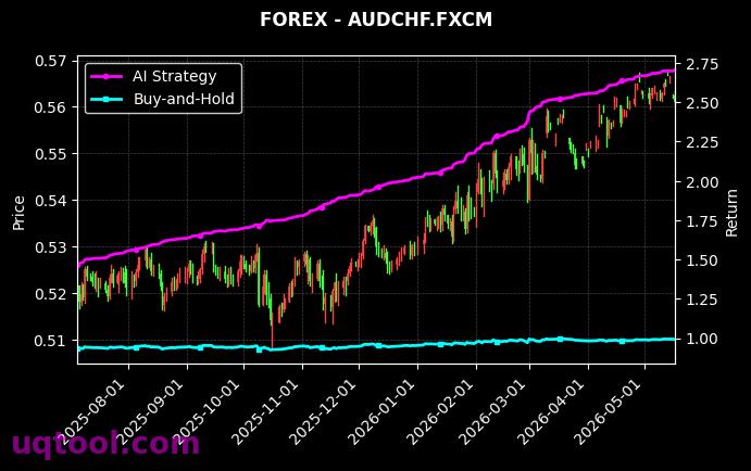US30,AUDCHF.FXCM 策略信号图