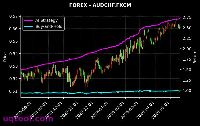 WFH,AUDCHF.FXCM 策略信号图