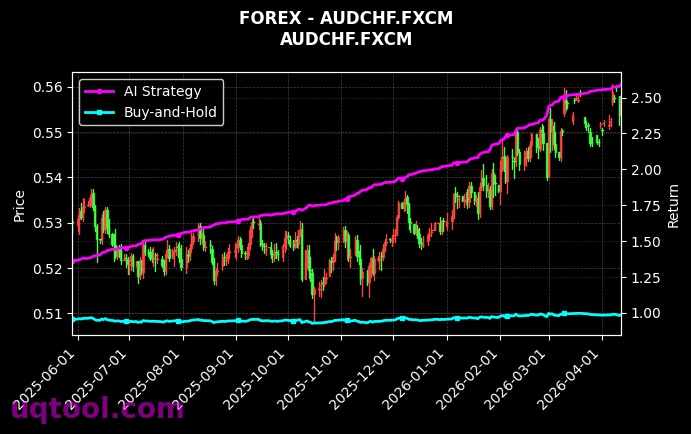 NAS100,AUDCHF.FXCM 策略信号图