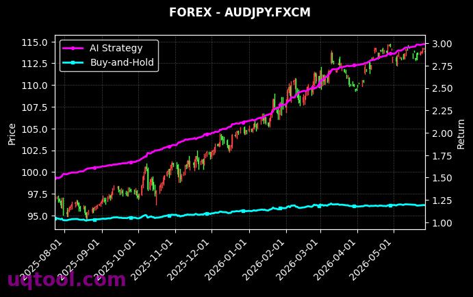 HKG33,AUDJPY.FXCM 策略信号图