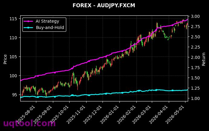 NAS100,AUDJPY.FXCM 策略信号图