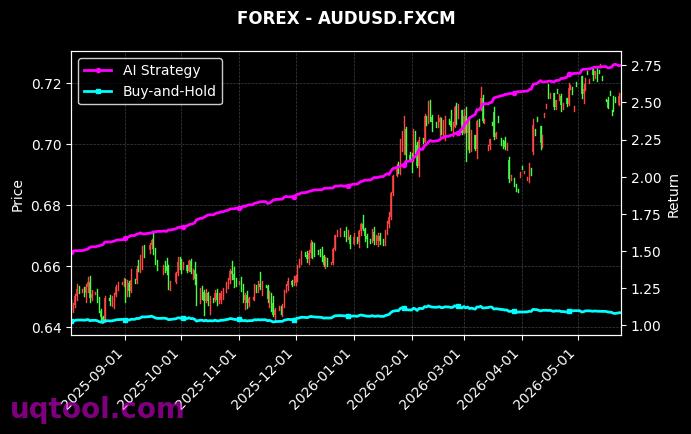 US30,AUDUSD.FXCM 策略信号图