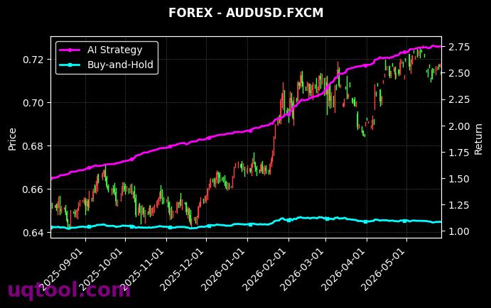 HKG33,AUDUSD.FXCM 策略信号图