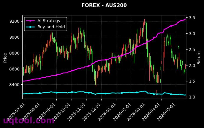 XAUUSD.FXCM,AUS200 策略信号图