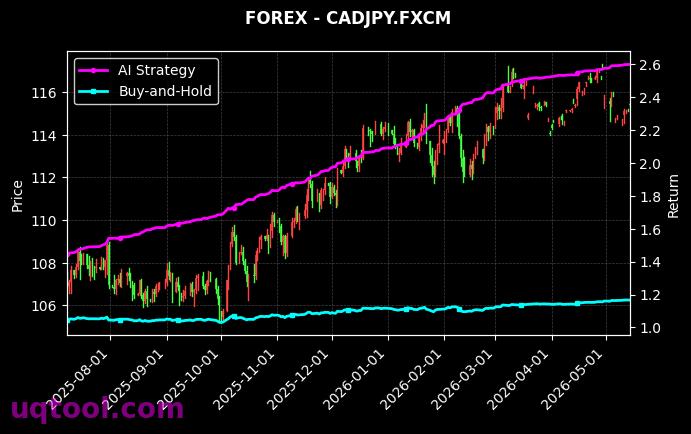 NAS100,CADJPY.FXCM 策略信号图