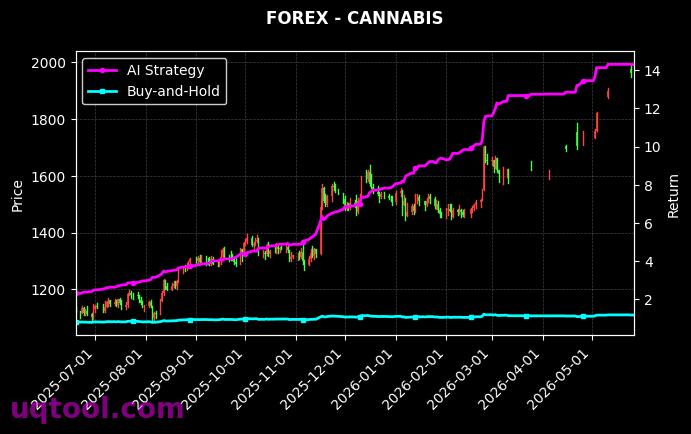 US30,CANNABIS 策略信号图