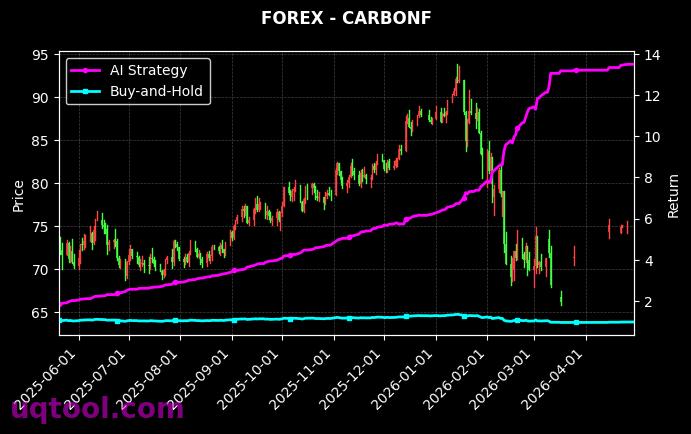 CARBONF,NAS100 策略表现图