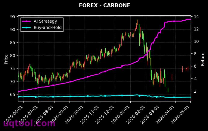 CHN.ECOMM,CARBONF 策略信号图