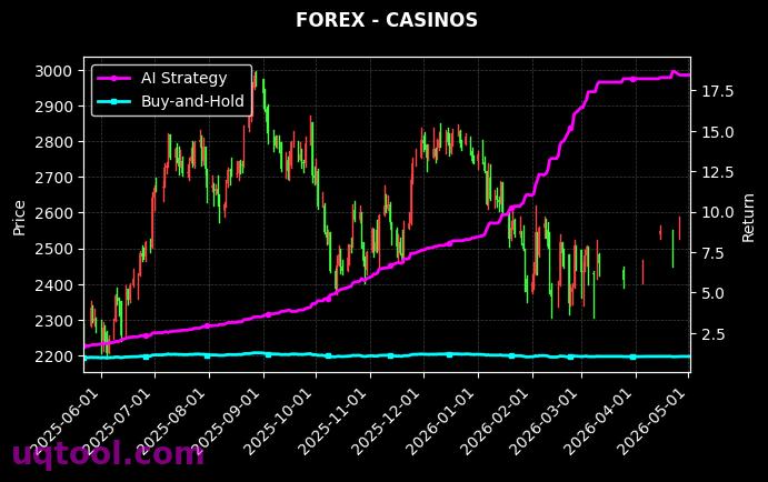 ATMX,CASINOS 策略信号图