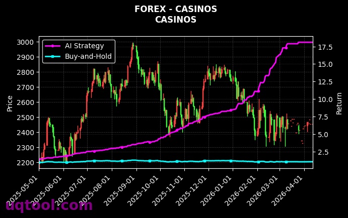 ATMX,CASINOS 策略信号图