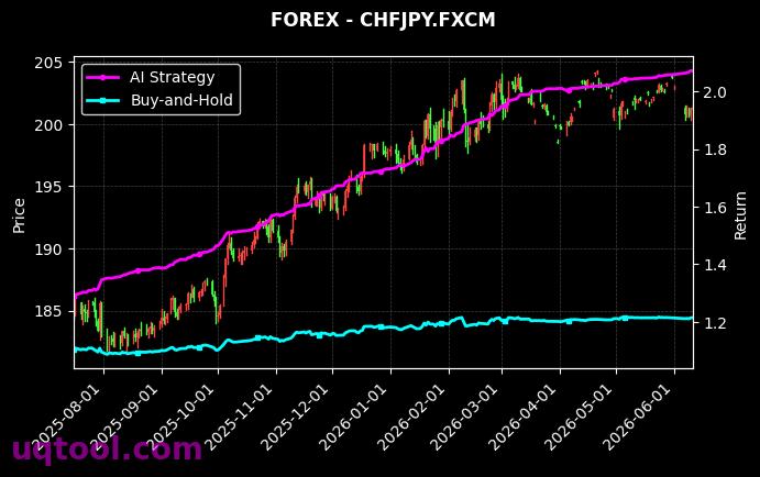 WFH,CHFJPY.FXCM 策略信号图
