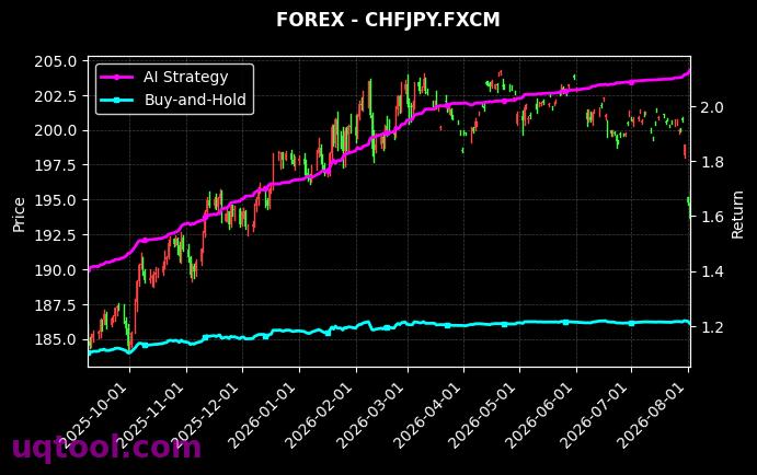 TRYJPY.FXCM,CHFJPY.FXCM 策略信号图