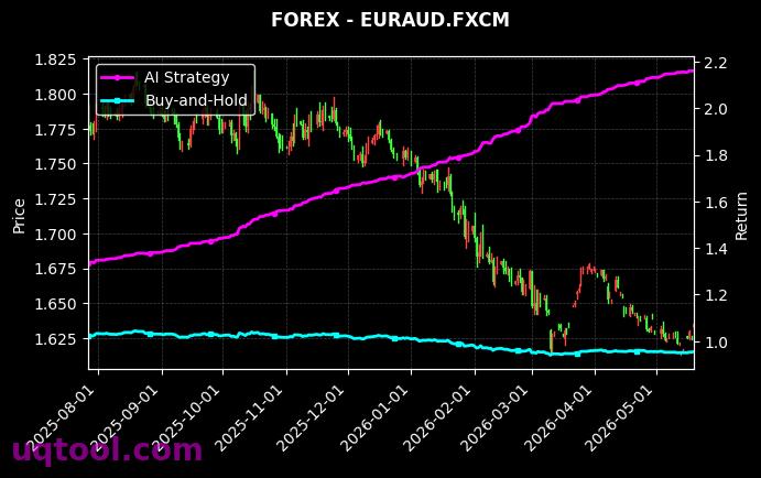 SPX500,EURAUD.FXCM 策略信号图