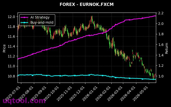 CHN.ECOMM,EURNOK.FXCM 策略信号图