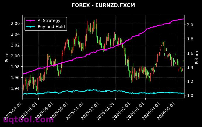 USDMXN.FXCM,EURNZD.FXCM 策略信号图