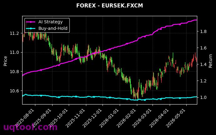 WFH,EURSEK.FXCM 策略信号图