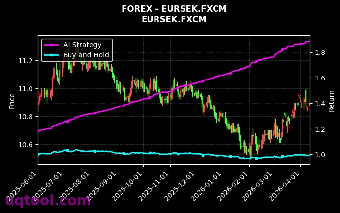 WFH,EURSEK.FXCM 策略信号图