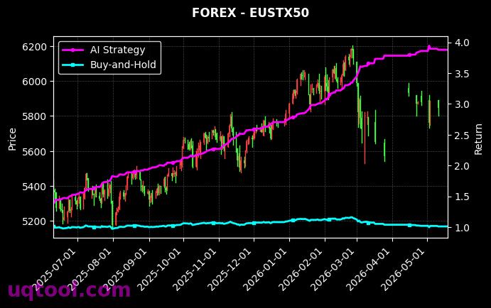 SPX500,EUSTX50 策略信号图
