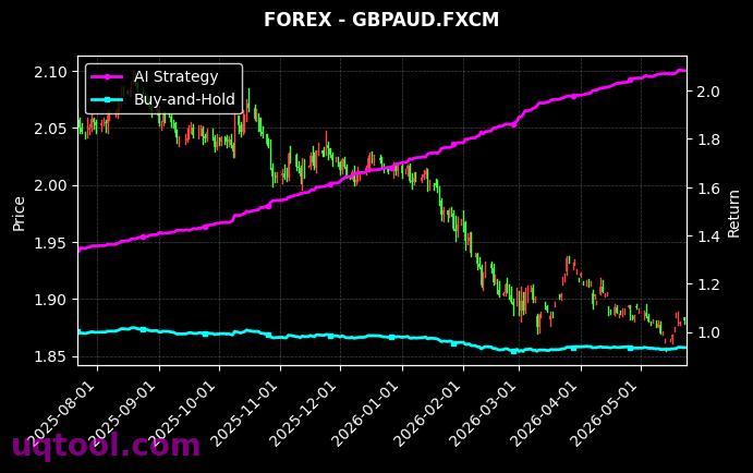 USDMXN.FXCM,GBPAUD.FXCM 策略信号图