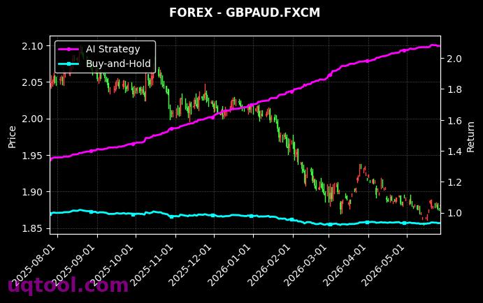 HKG33,GBPAUD.FXCM 策略信号图