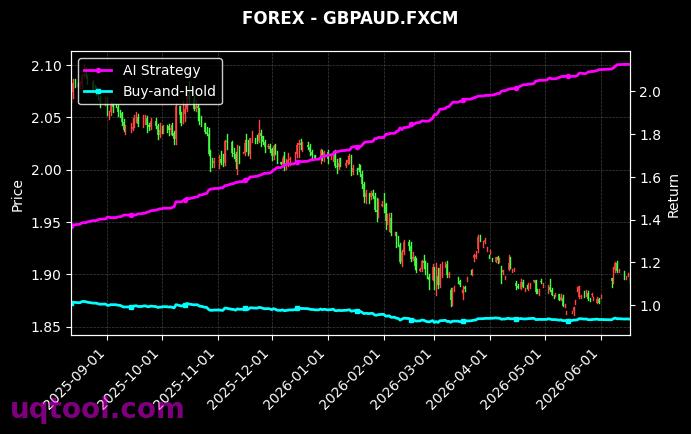 GER30,GBPAUD.FXCM 策略信号图