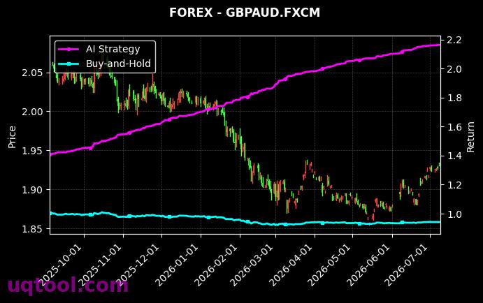 CORNF,GBPAUD.FXCM 策略信号图