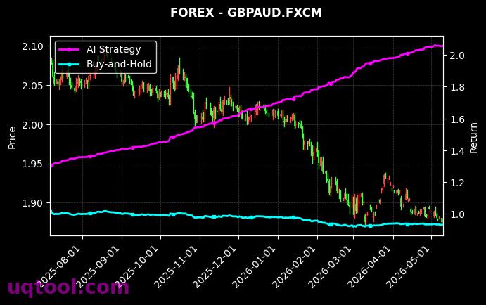 USDMXN.FXCM,GBPAUD.FXCM 策略信号图