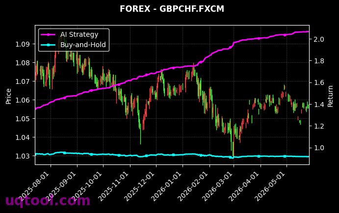 HKG33,GBPCHF.FXCM 策略信号图