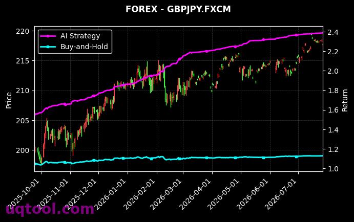 USOIL,GBPJPY.FXCM 策略信号图