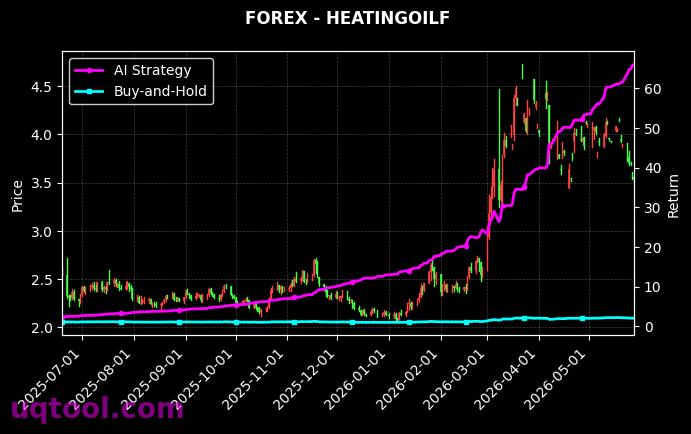 HEATINGOILF,US2000 策略表现图