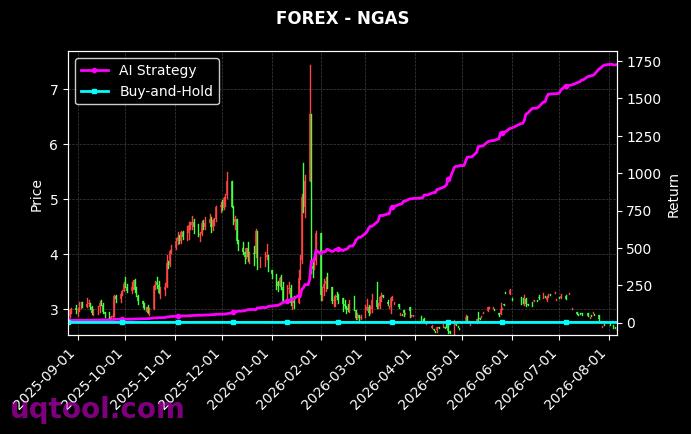 NAS100,NGAS 策略信号图