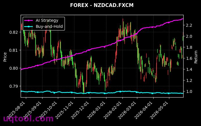 HEATINGOILF,NZDCAD.FXCM 策略信号图
