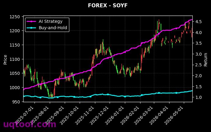WFH,SOYF 策略信号图