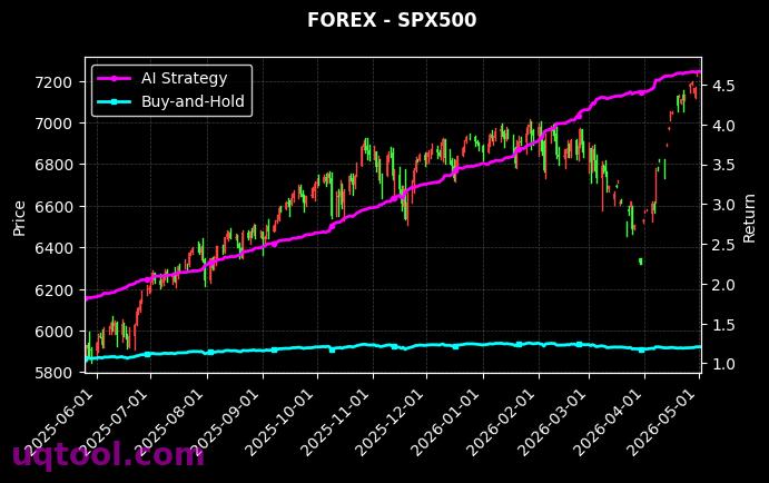 ESPORTS,SPX500 策略信号图